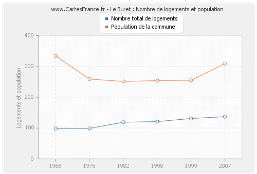 Le Buret : Nombre de logements et population
